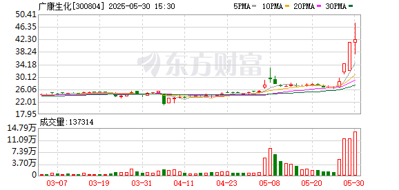 恒运资本 广康生化换手率49.93%，龙虎榜上机构买入3648.43万元，卖出3321.01万元