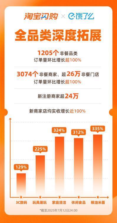 股策略 又火又稳！淘宝闪购日订单再破8000万，日活用户周环比增15%