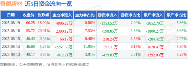 兆富配资 异动快报：奇德新材（300995）8月19日13点11分触及涨停板