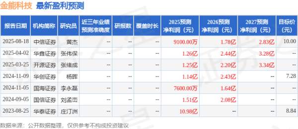 万德资本 开源证券：给予金能科技买入评级