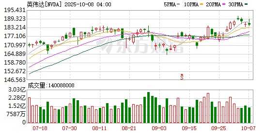 融可赢配 利空突袭！英伟达美股盘后刚刚直线跳水！